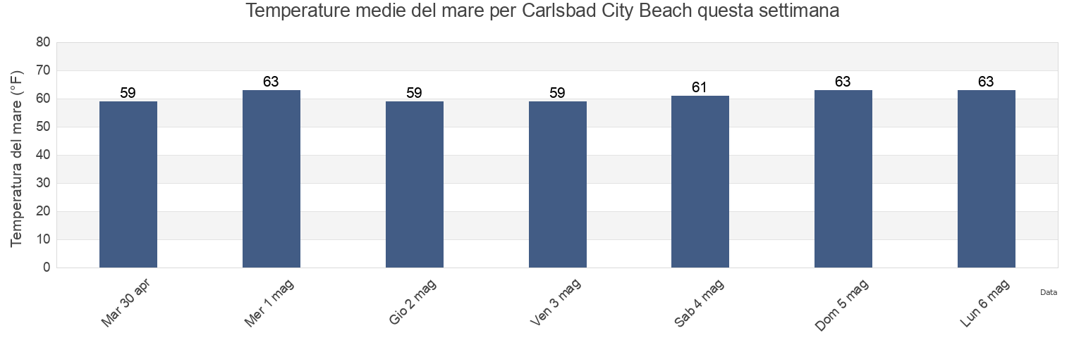 Temperature del mare per Carlsbad City Beach, San Diego County, California, United States questa settimana