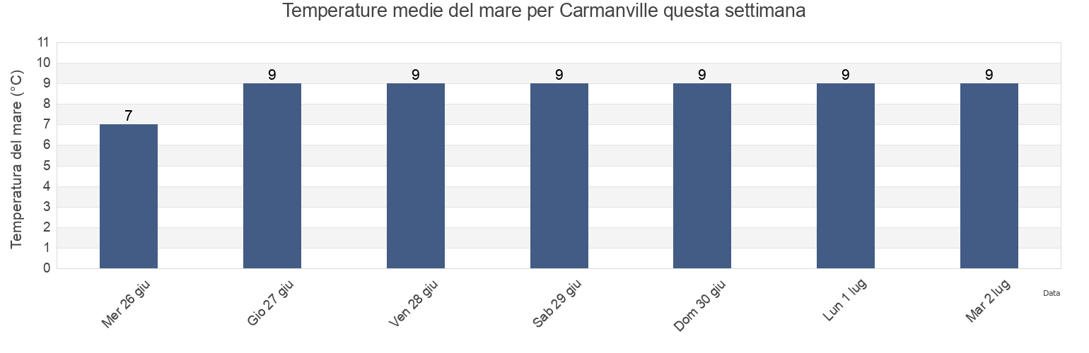 Temperature del mare per Carmanville, Côte-Nord, Quebec, Canada questa settimana