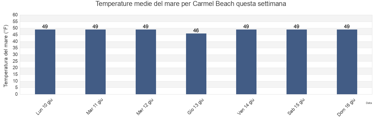 Temperature del mare per Carmel Beach, Sonoma County, California, United States questa settimana