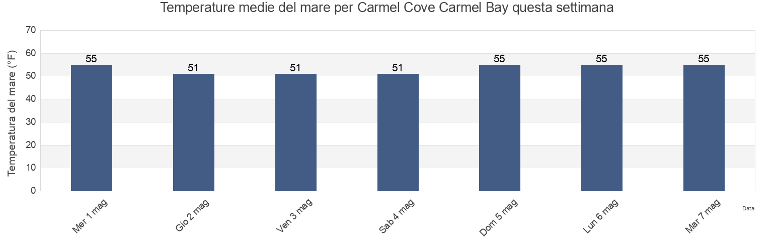 Temperature del mare per Carmel Cove Carmel Bay, Monterey County, California, United States questa settimana