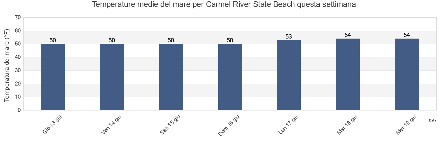 Temperature del mare per Carmel River State Beach, Monterey County, California, United States questa settimana