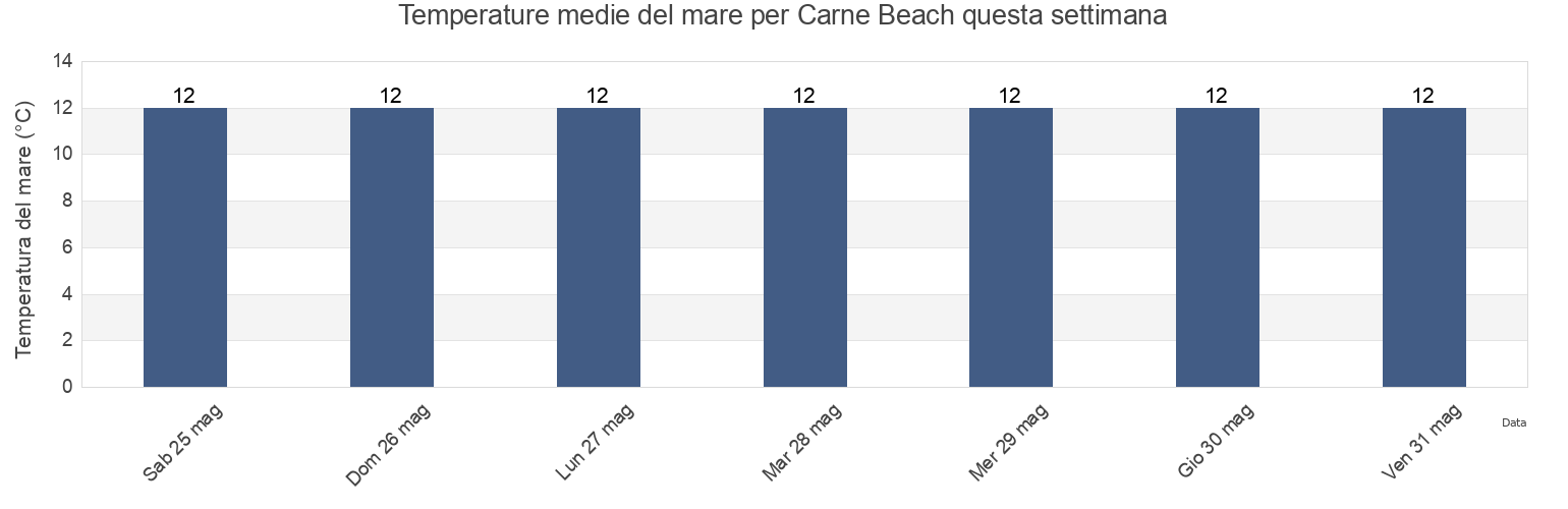 Temperature del mare per Carne Beach, Cornwall, England, United Kingdom questa settimana