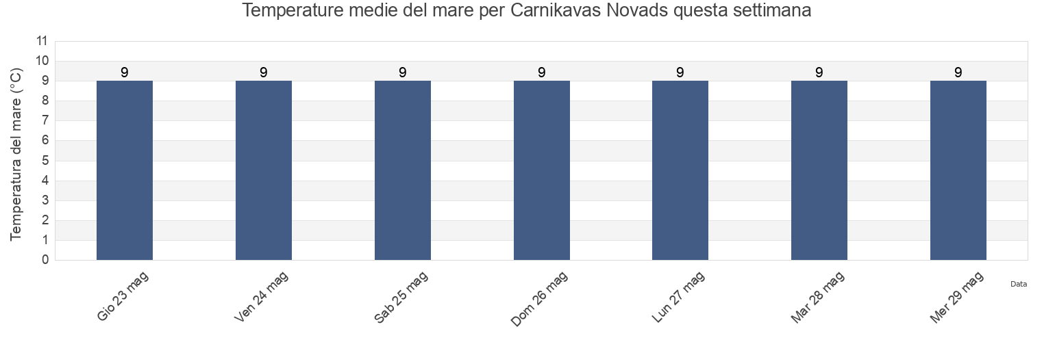 Temperature del mare per Carnikavas Novads, Latvia questa settimana