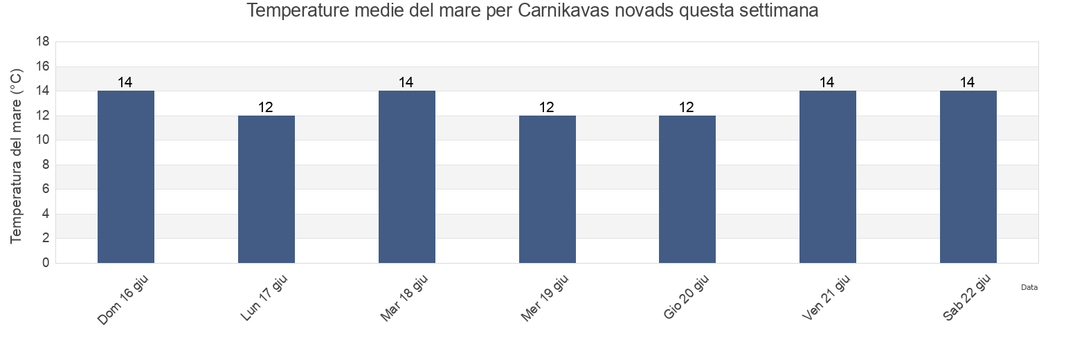 Temperature del mare per Carnikavas novads, Carnikava, Latvia questa settimana