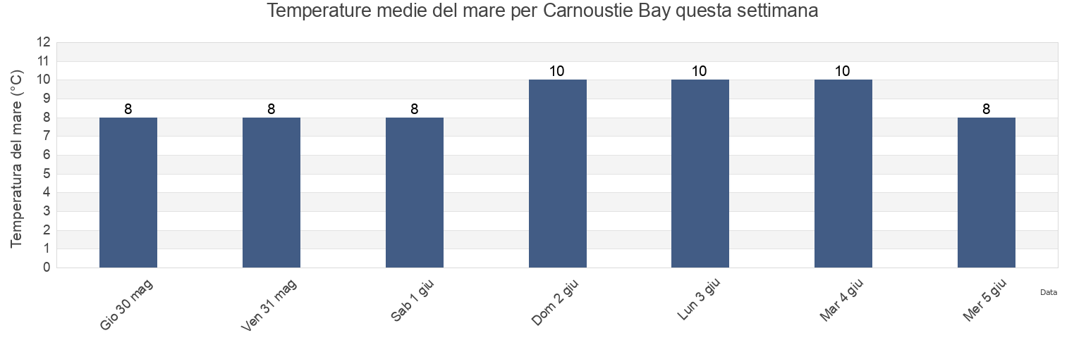Temperature del mare per Carnoustie Bay, Scotland, United Kingdom questa settimana