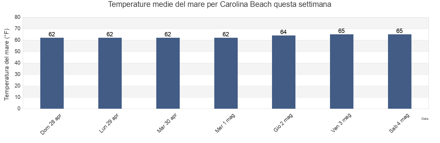 Temperature del mare per Carolina Beach, New Hanover County, North Carolina, United States questa settimana