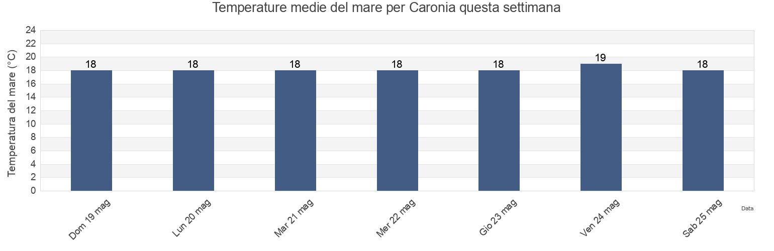 Temperature del mare per Caronia, Messina, Sicily, Italy questa settimana