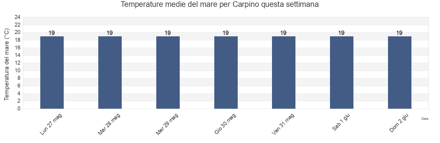 Temperature del mare per Carpino, Provincia di Foggia, Apulia, Italy questa settimana