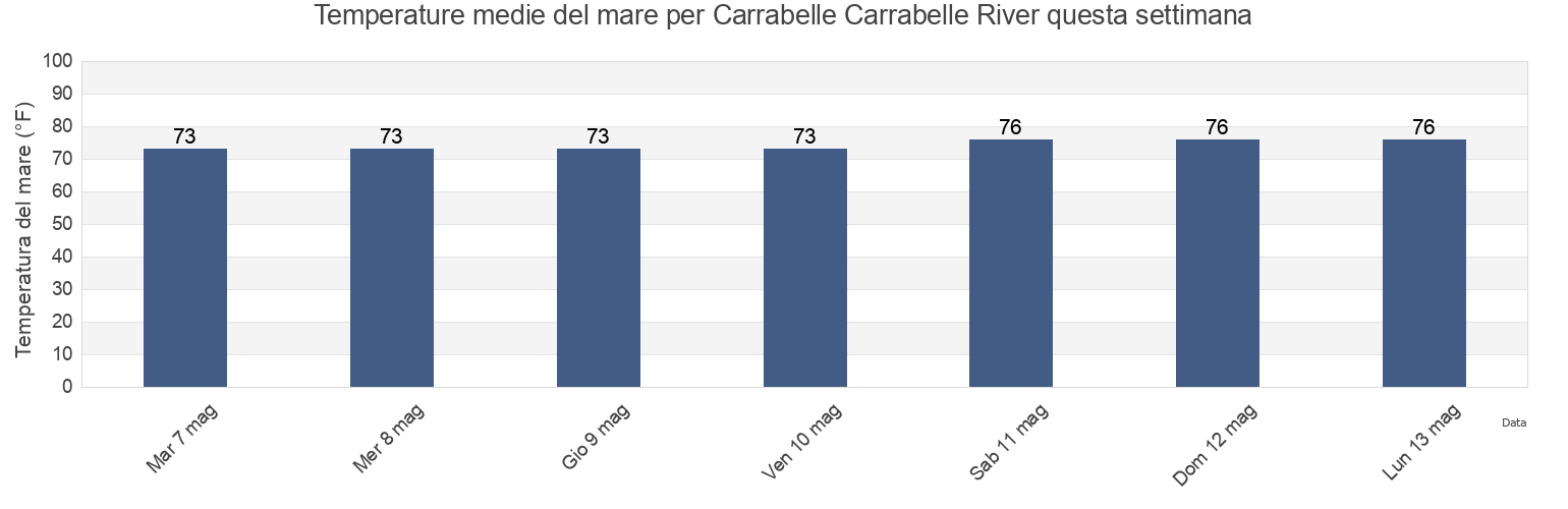 Temperature del mare per Carrabelle Carrabelle River, Franklin County, Florida, United States questa settimana