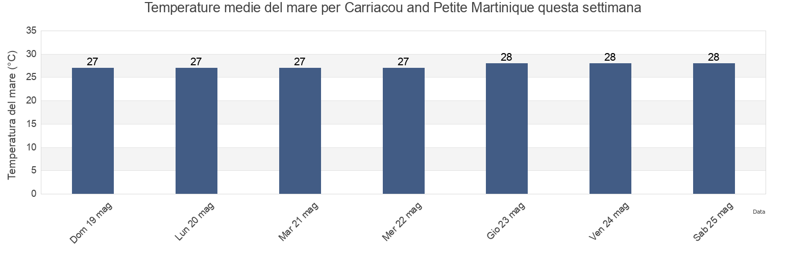 Temperature del mare per Carriacou and Petite Martinique, Grenada questa settimana
