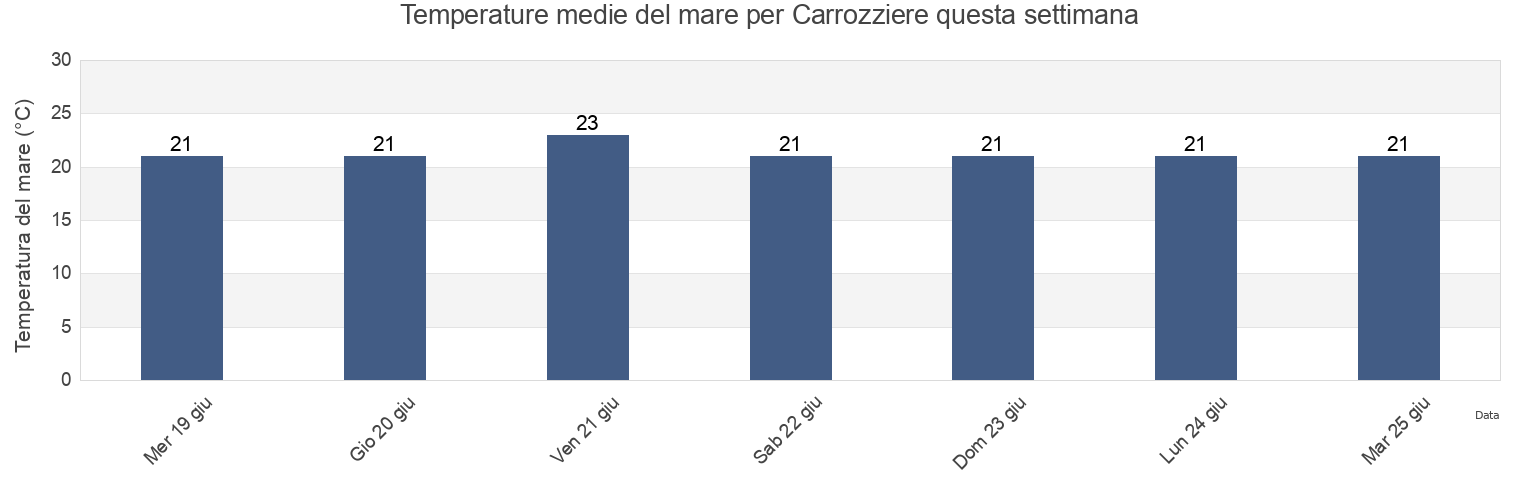 Temperature del mare per Carrozziere, Provincia di Siracusa, Sicily, Italy questa settimana