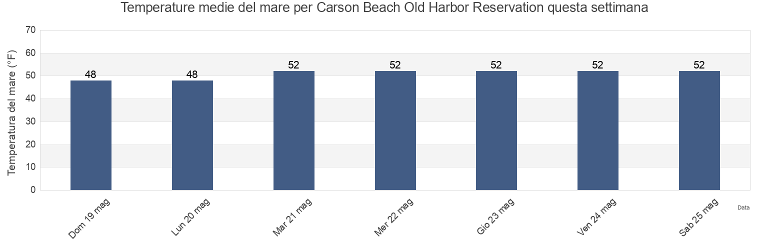 Temperature del mare per Carson Beach Old Harbor Reservation, Suffolk County, Massachusetts, United States questa settimana
