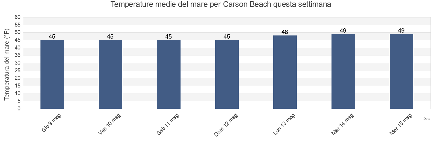 Temperature del mare per Carson Beach, Suffolk County, Massachusetts, United States questa settimana