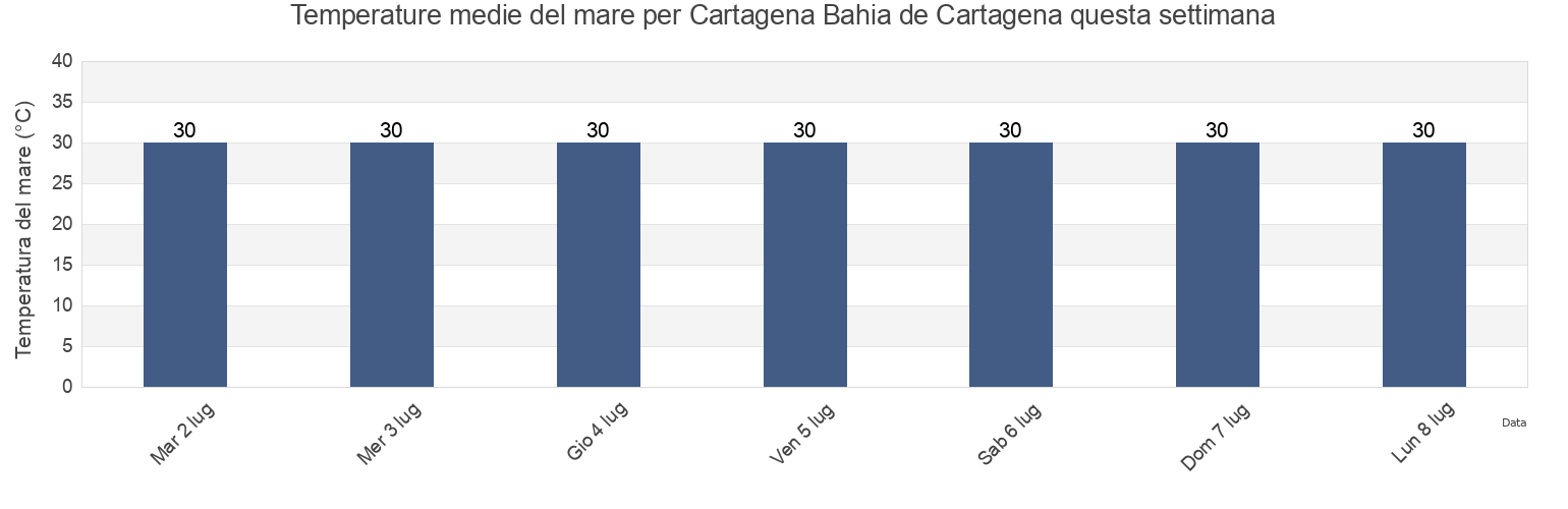 Temperature del mare per Cartagena Bahia de Cartagena, Municipio de Cartagena de Indias, Bolívar, Colombia questa settimana