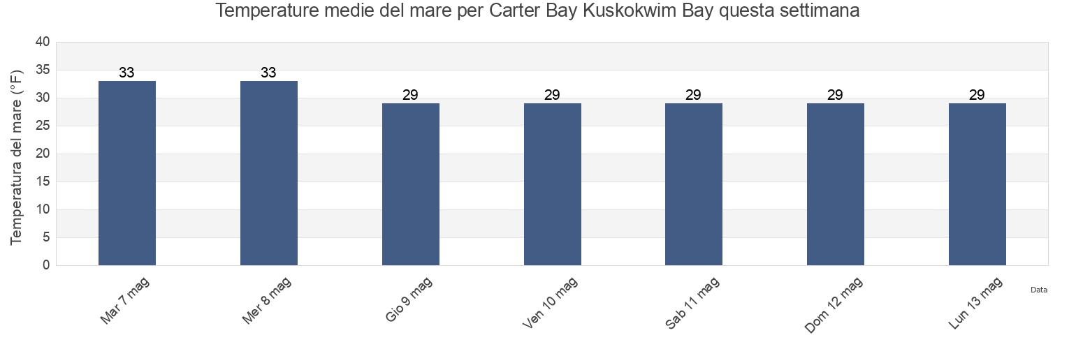 Temperature del mare per Carter Bay Kuskokwim Bay, Bethel Census Area, Alaska, United States questa settimana
