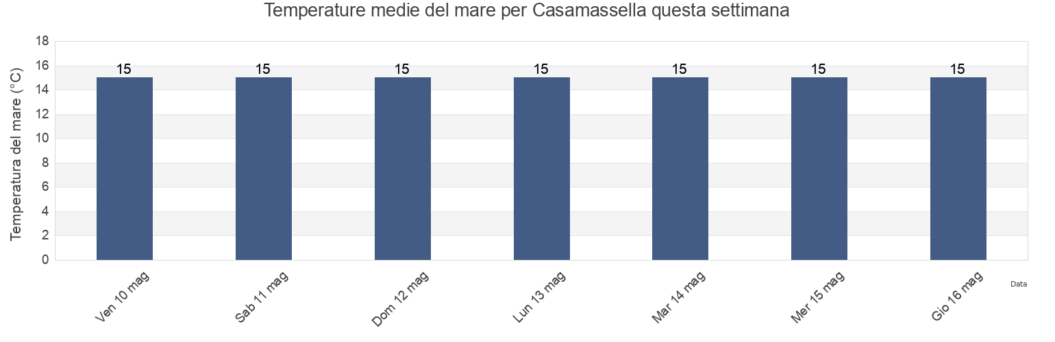 Temperature del mare per Casamassella, Provincia di Lecce, Apulia, Italy questa settimana