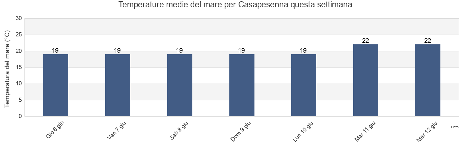 Temperature del mare per Casapesenna, Provincia di Caserta, Campania, Italy questa settimana