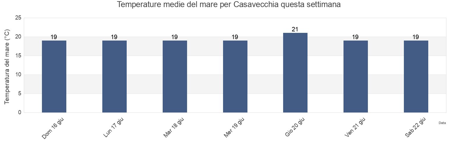 Temperature del mare per Casavecchia, Provincia di Genova, Liguria, Italy questa settimana