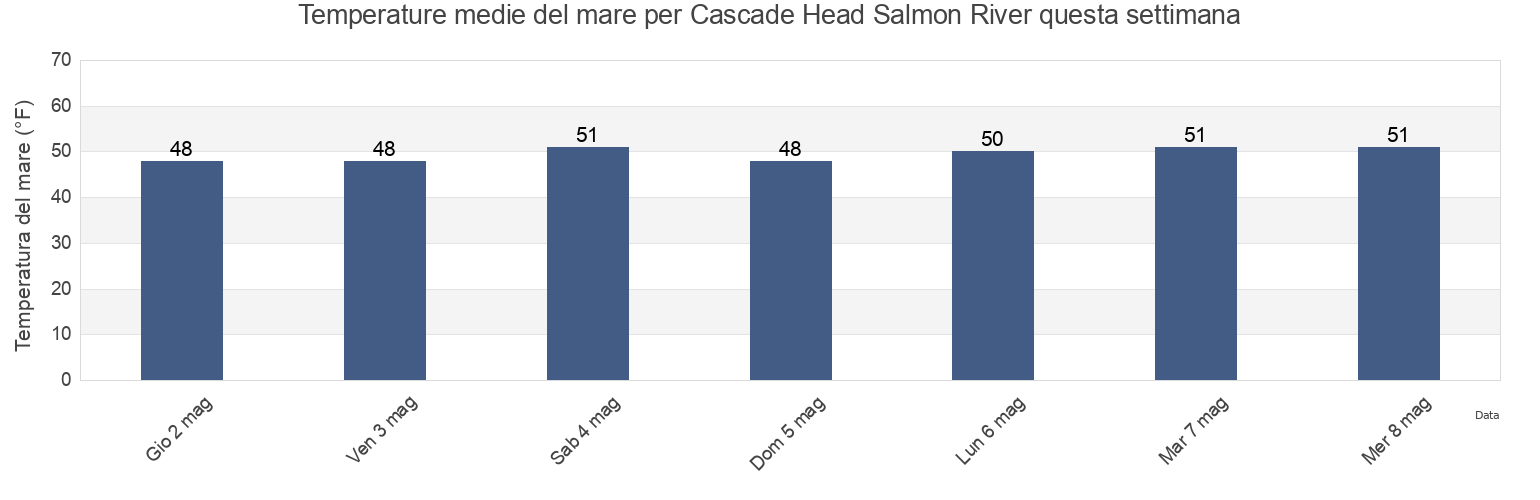 Temperature del mare per Cascade Head Salmon River, Polk County, Oregon, United States questa settimana