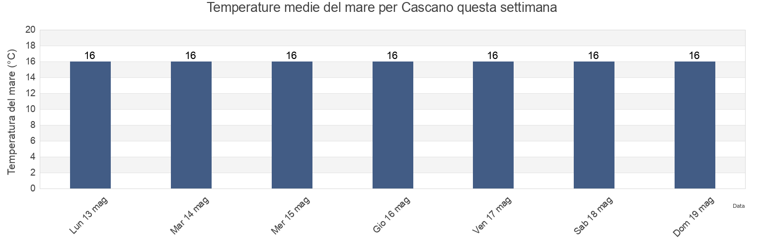 Temperature del mare per Cascano, Provincia di Caserta, Campania, Italy questa settimana