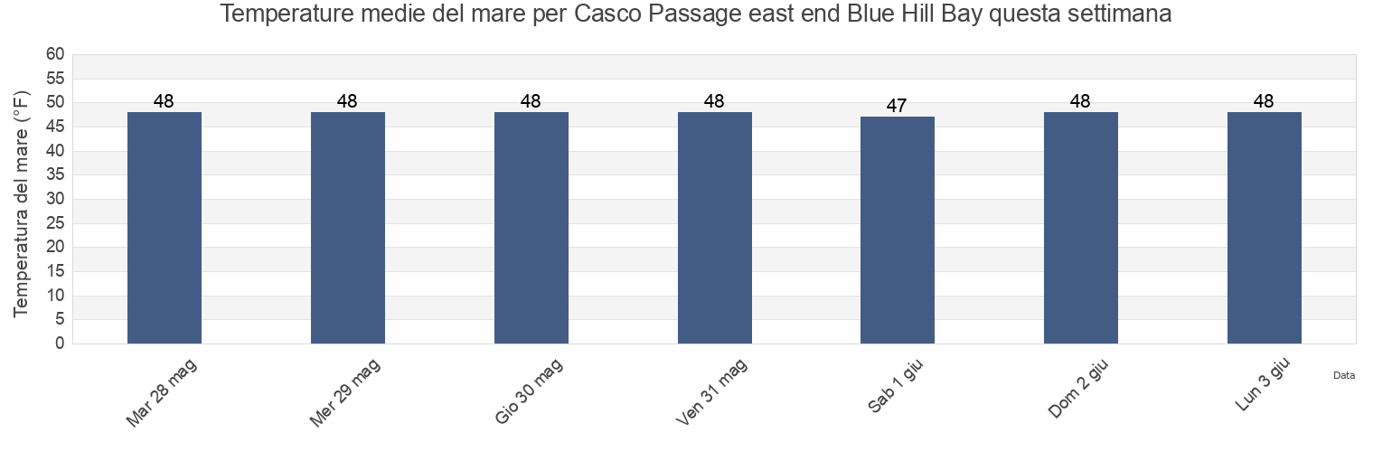 Temperature del mare per Casco Passage east end Blue Hill Bay, Knox County, Maine, United States questa settimana