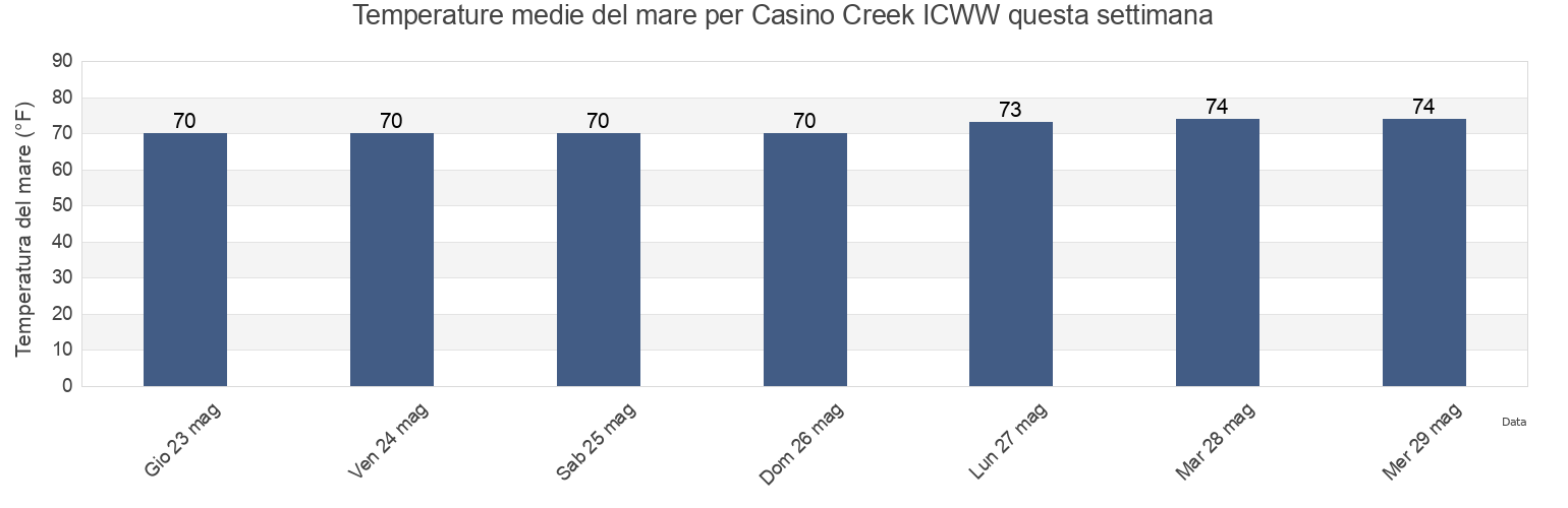 Temperature del mare per Casino Creek ICWW, Georgetown County, South Carolina, United States questa settimana