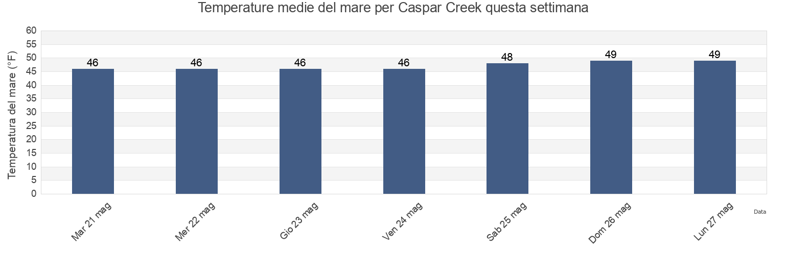 Temperature del mare per Caspar Creek, Mendocino County, California, United States questa settimana