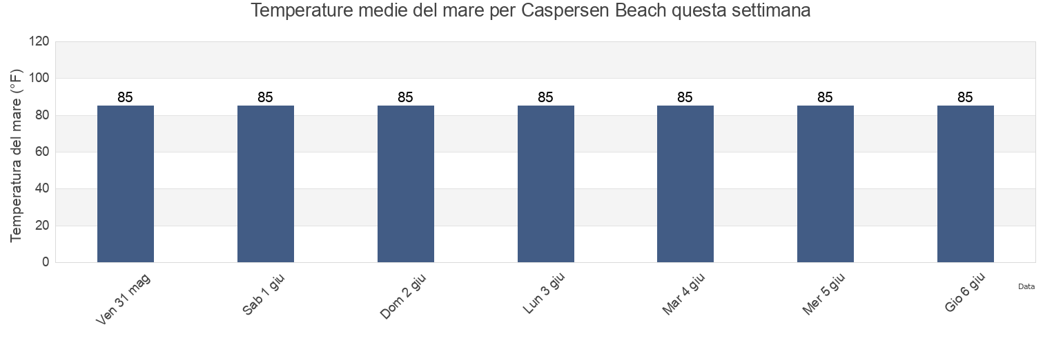 Temperature del mare per Caspersen Beach, Sarasota County, Florida, United States questa settimana