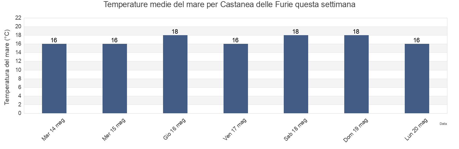 Temperature del mare per Castanea delle Furie, Messina, Sicily, Italy questa settimana