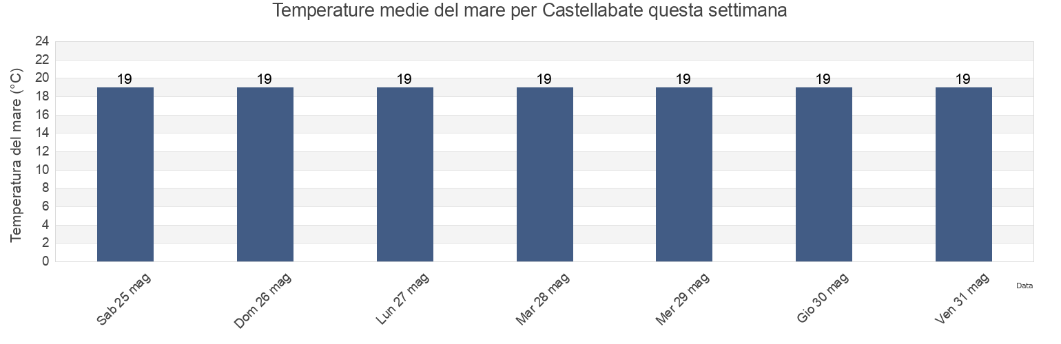 Temperature del mare per Castellabate, Provincia di Salerno, Campania, Italy questa settimana