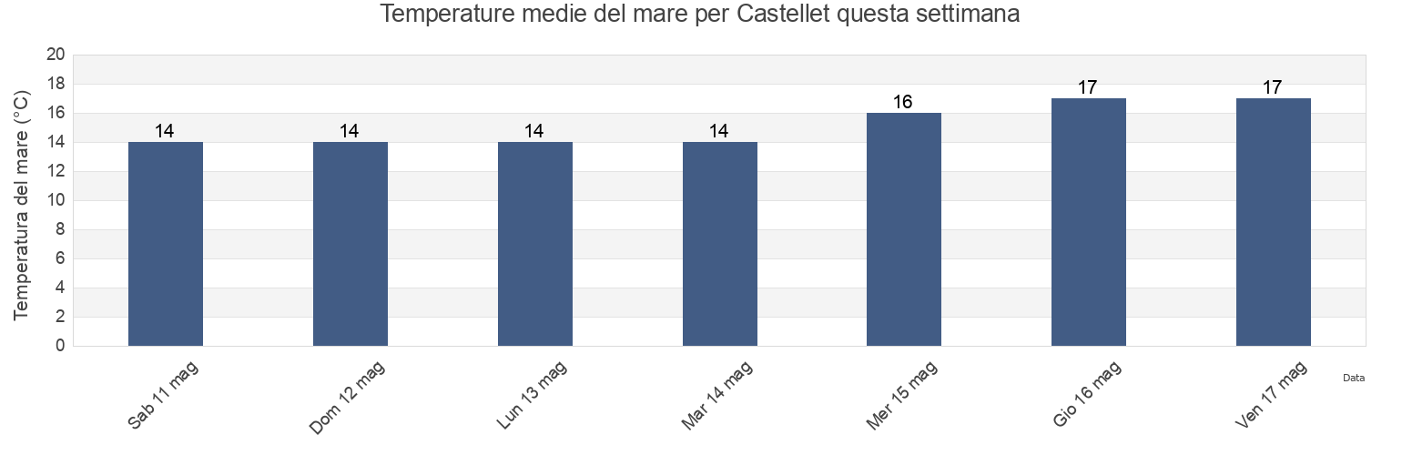 Temperature del mare per Castellet, Província de Barcelona, Catalonia, Spain questa settimana