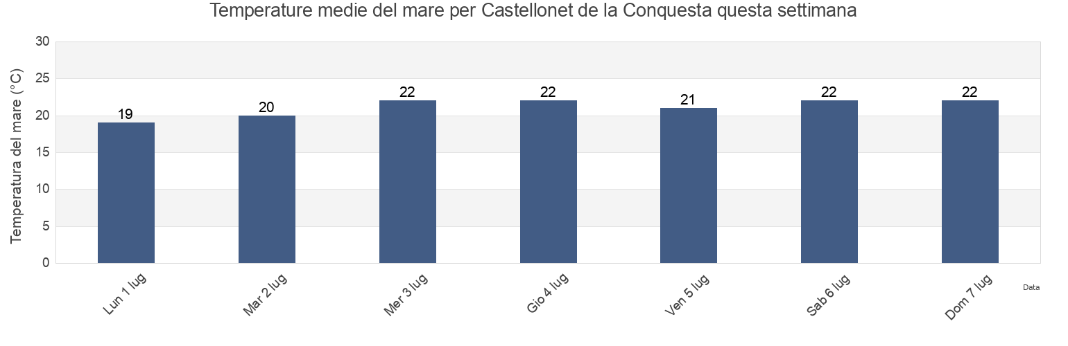 Temperature del mare per Castellonet de la Conquesta, Província de València, Valencia, Spain questa settimana