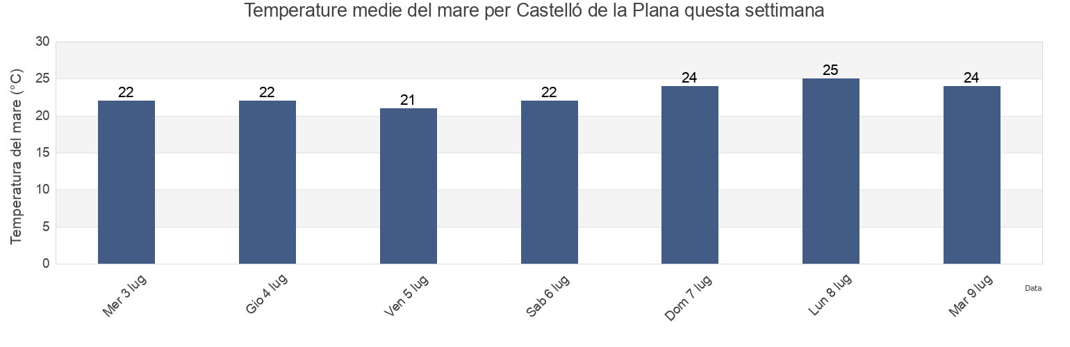 Temperature del mare per Castelló de la Plana, Província de Castelló, Valencia, Spain questa settimana