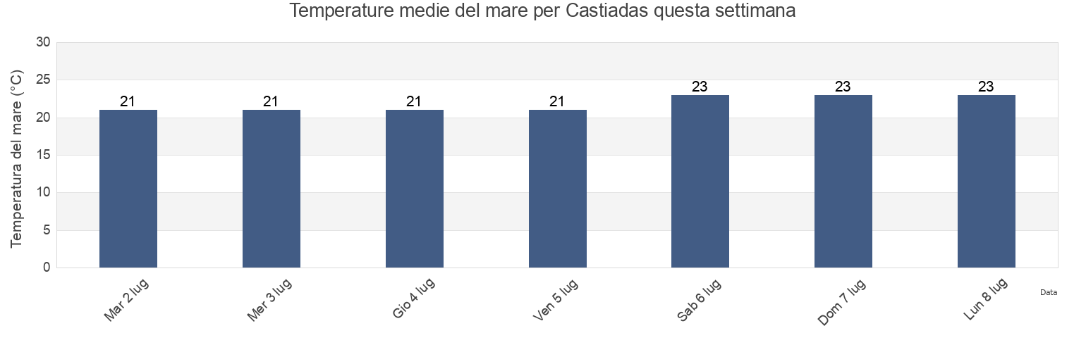 Temperature del mare per Castiadas, Provincia del Sud Sardegna, Sardinia, Italy questa settimana