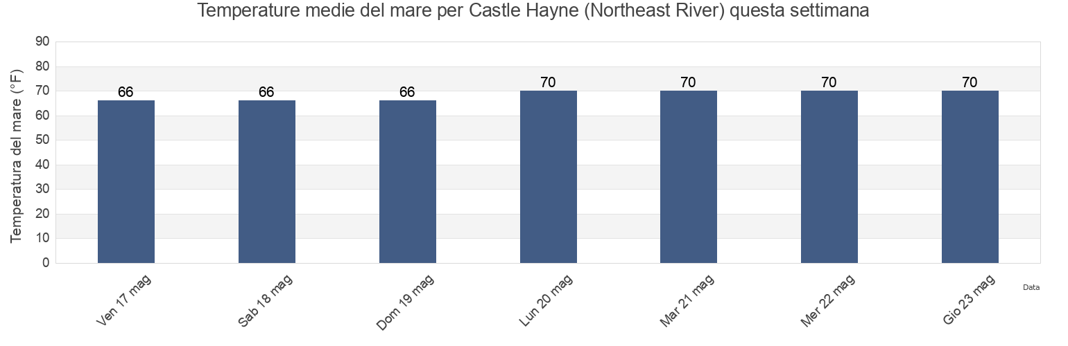 Temperature del mare per Castle Hayne (Northeast River), New Hanover County, North Carolina, United States questa settimana