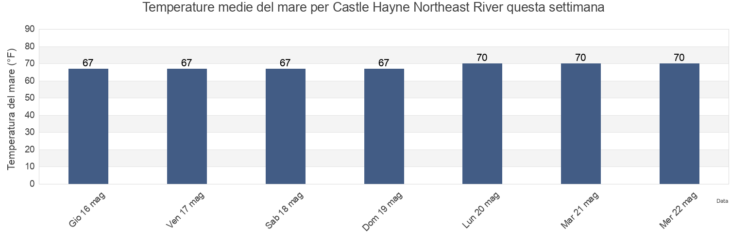 Temperature del mare per Castle Hayne Northeast River, New Hanover County, North Carolina, United States questa settimana