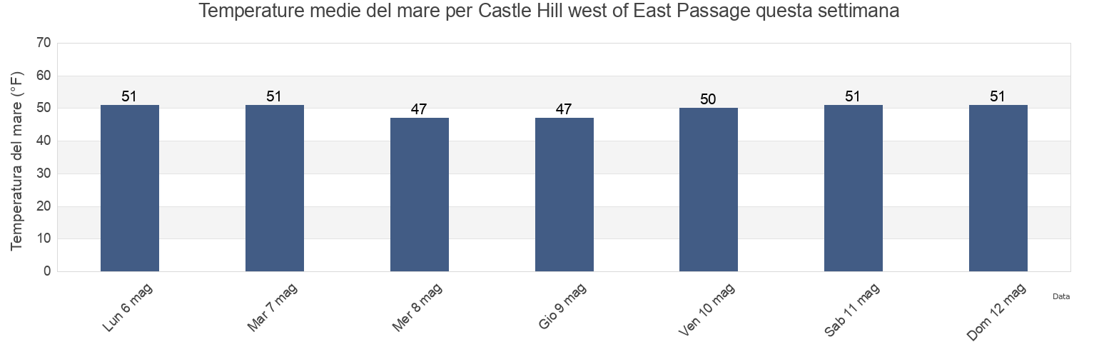 Temperature del mare per Castle Hill west of East Passage, Newport County, Rhode Island, United States questa settimana
