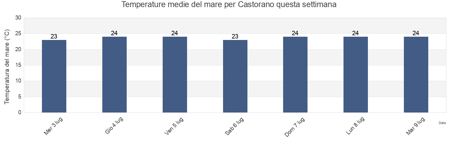 Temperature del mare per Castorano, Provincia di Ascoli Piceno, The Marches, Italy questa settimana