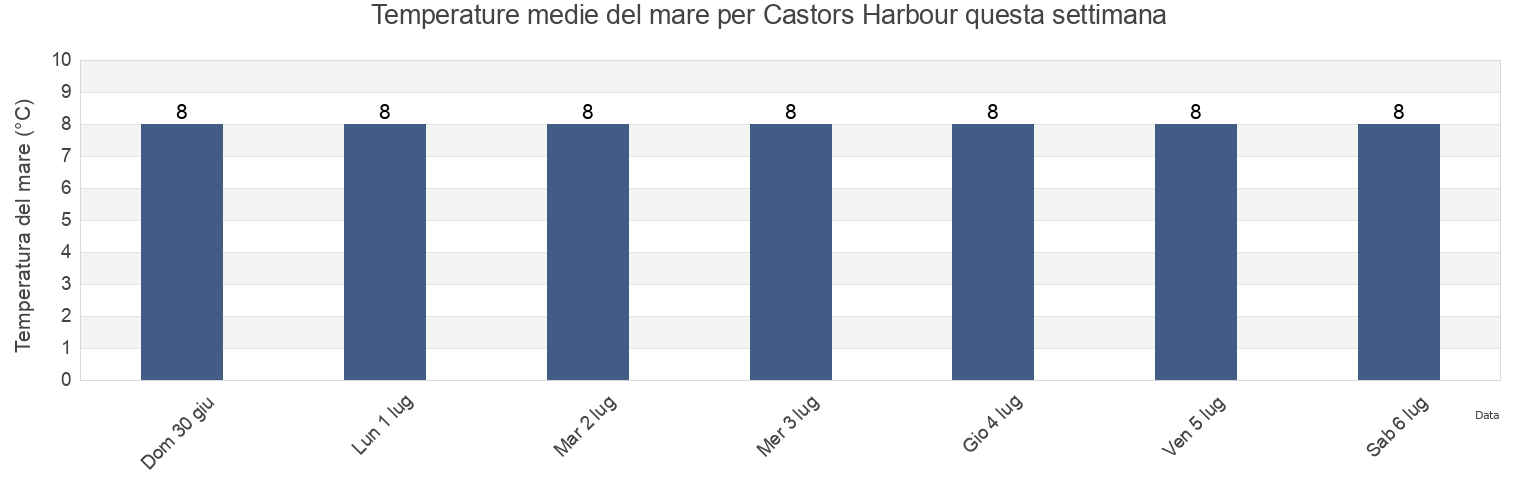 Temperature del mare per Castors Harbour, Côte-Nord, Quebec, Canada questa settimana