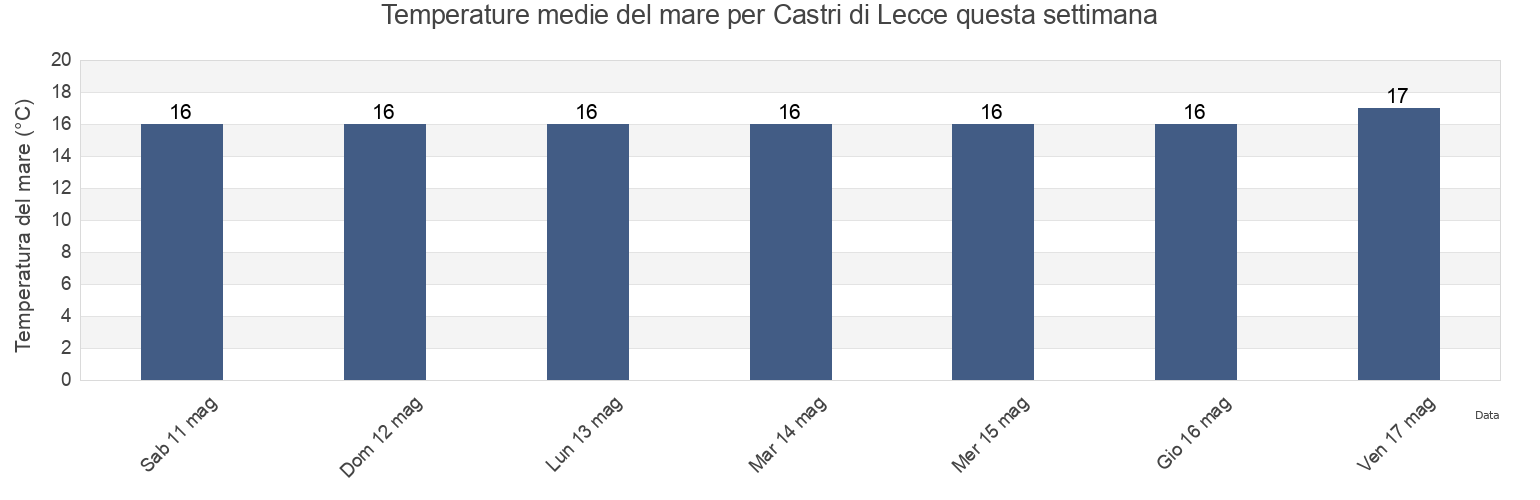 Temperature del mare per Castri di Lecce, Provincia di Lecce, Apulia, Italy questa settimana