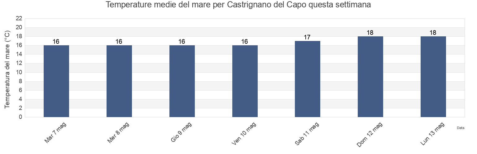 Temperature del mare per Castrignano del Capo, Provincia di Lecce, Apulia, Italy questa settimana