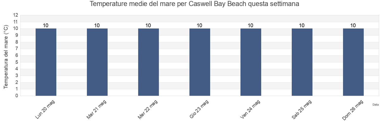Temperature del mare per Caswell Bay Beach, City and County of Swansea, Wales, United Kingdom questa settimana