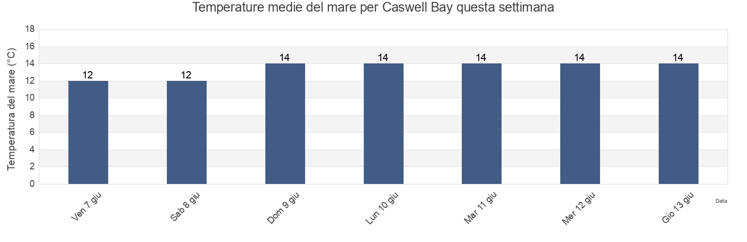Temperature del mare per Caswell Bay, City and County of Swansea, Wales, United Kingdom questa settimana