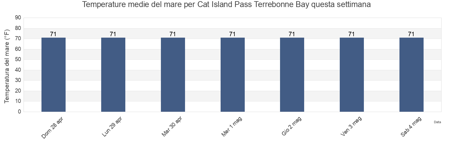 Temperature del mare per Cat Island Pass Terrebonne Bay, Terrebonne Parish, Louisiana, United States questa settimana