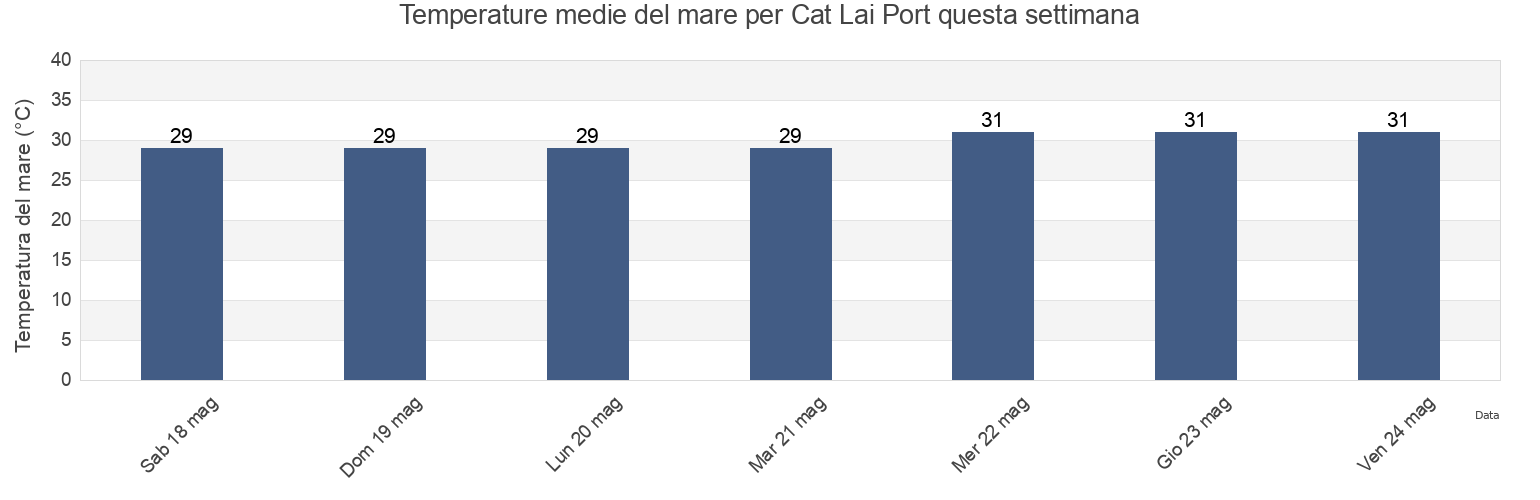 Temperature del mare per Cat Lai Port, Quận Hai, Ho Chi Minh, Vietnam questa settimana