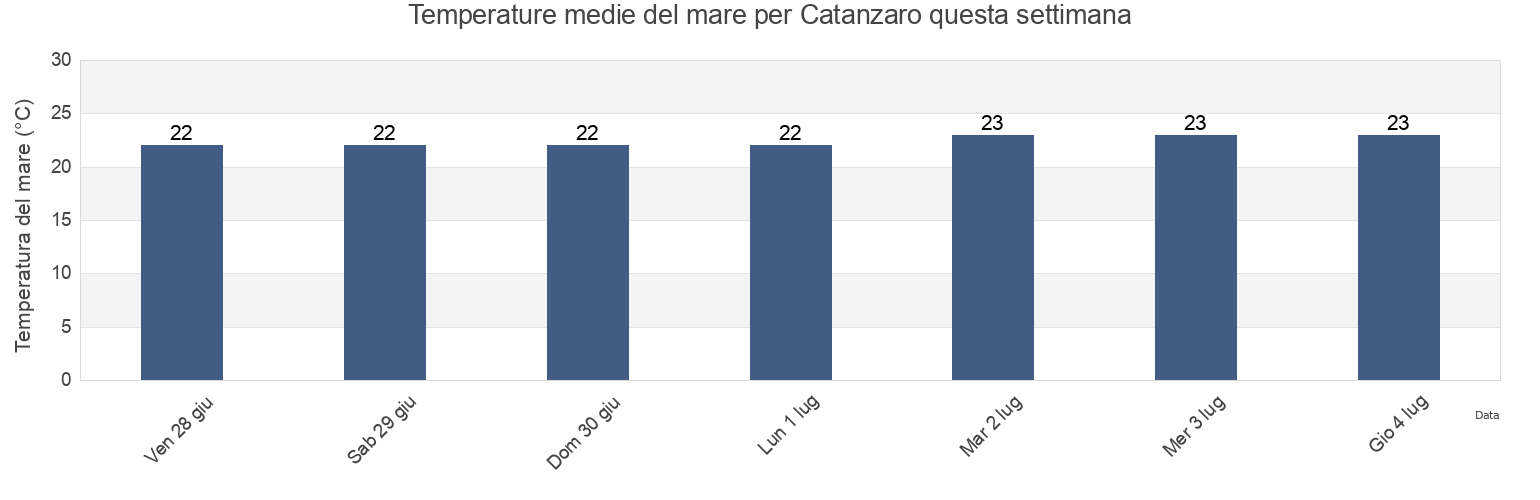 Temperature del mare per Catanzaro, Provincia di Catanzaro, Calabria, Italy questa settimana