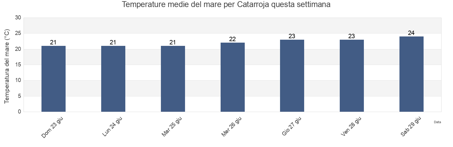 Temperature del mare per Catarroja, Província de València, Valencia, Spain questa settimana