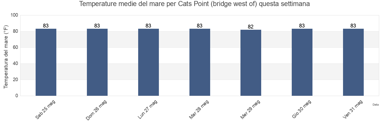 Temperature del mare per Cats Point (bridge west of), Pinellas County, Florida, United States questa settimana