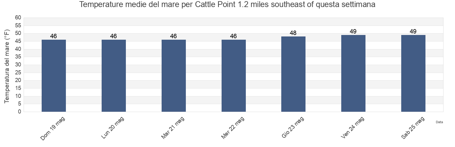 Temperature del mare per Cattle Point 1.2 miles southeast of, San Juan County, Washington, United States questa settimana