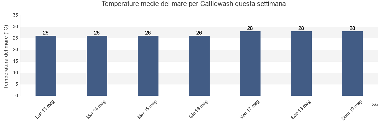 Temperature del mare per Cattlewash, Martinique, Martinique, Martinique questa settimana